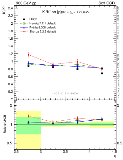 Plot of Km2Kp_y in 900 GeV pp collisions
