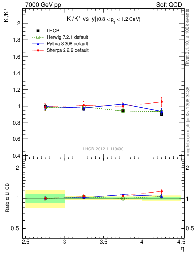 Plot of Km2Kp_y in 7000 GeV pp collisions