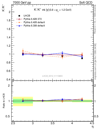 Plot of Km2Kp_y in 7000 GeV pp collisions
