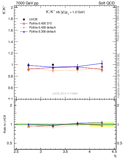Plot of Km2Kp_y in 7000 GeV pp collisions