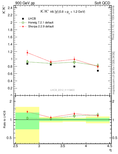 Plot of Km2Kp_y in 900 GeV pp collisions
