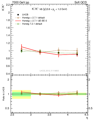 Plot of Km2Kp_y in 7000 GeV pp collisions