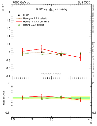 Plot of Km2Kp_y in 7000 GeV pp collisions