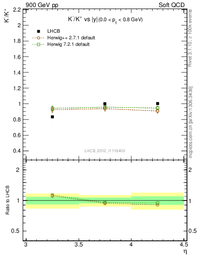 Plot of Km2Kp_y in 900 GeV pp collisions