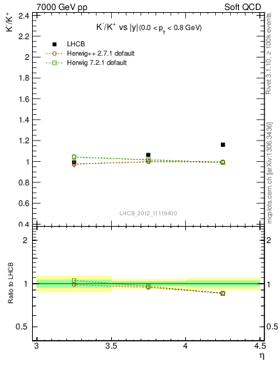 Plot of Km2Kp_y in 7000 GeV pp collisions