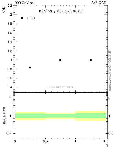 Plot of Km2Kp_y in 900 GeV pp collisions
