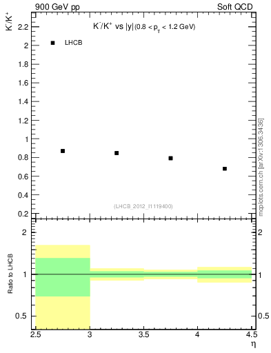 Plot of Km2Kp_y in 900 GeV pp collisions