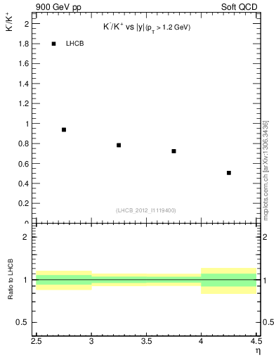Plot of Km2Kp_y in 900 GeV pp collisions