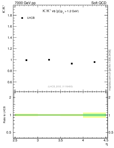 Plot of Km2Kp_y in 7000 GeV pp collisions