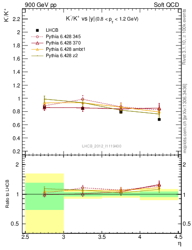 Plot of Km2Kp_y in 900 GeV pp collisions