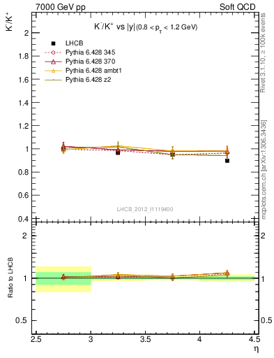 Plot of Km2Kp_y in 7000 GeV pp collisions