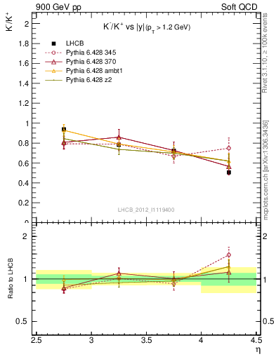 Plot of Km2Kp_y in 900 GeV pp collisions