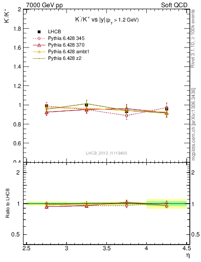 Plot of Km2Kp_y in 7000 GeV pp collisions