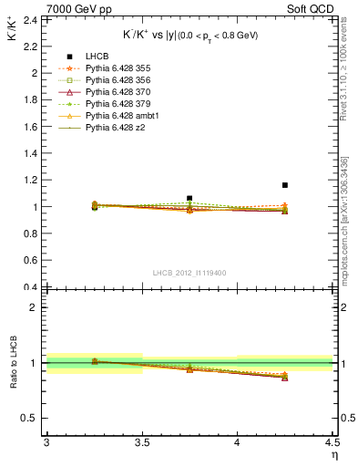 Plot of Km2Kp_y in 7000 GeV pp collisions