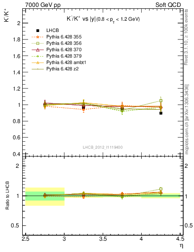 Plot of Km2Kp_y in 7000 GeV pp collisions