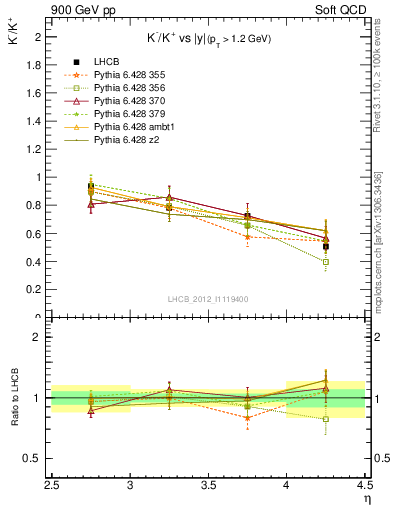 Plot of Km2Kp_y in 900 GeV pp collisions