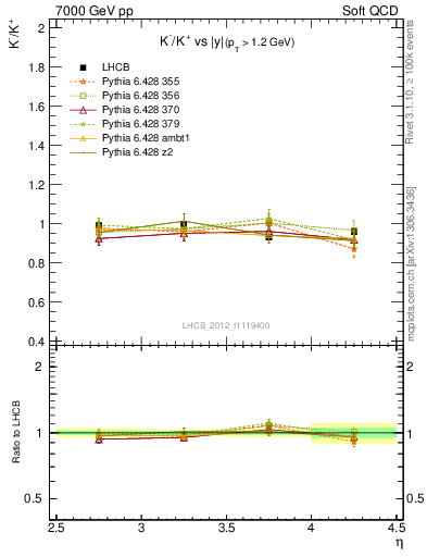 Plot of Km2Kp_y in 7000 GeV pp collisions