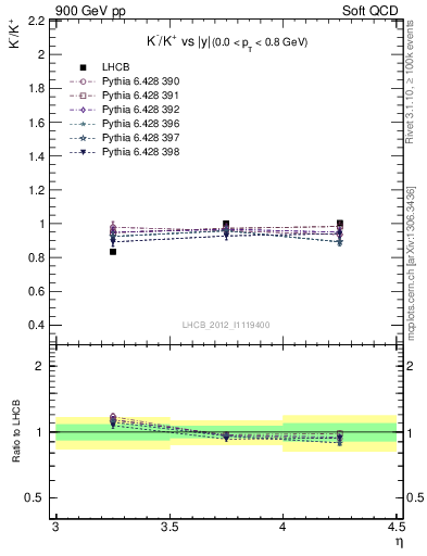Plot of Km2Kp_y in 900 GeV pp collisions