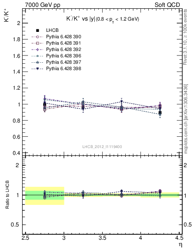 Plot of Km2Kp_y in 7000 GeV pp collisions
