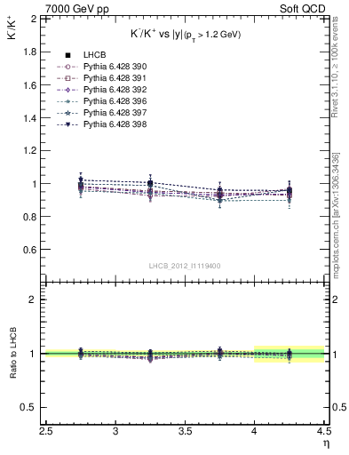 Plot of Km2Kp_y in 7000 GeV pp collisions