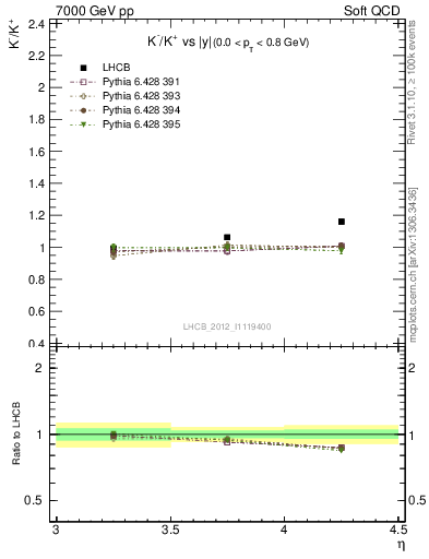 Plot of Km2Kp_y in 7000 GeV pp collisions