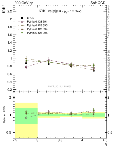 Plot of Km2Kp_y in 900 GeV pp collisions