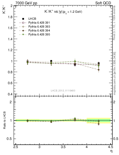 Plot of Km2Kp_y in 7000 GeV pp collisions