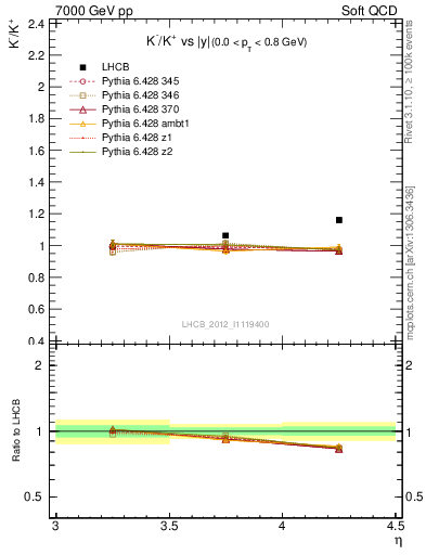 Plot of Km2Kp_y in 7000 GeV pp collisions