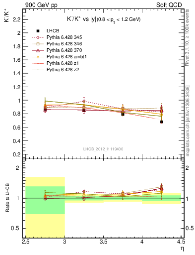 Plot of Km2Kp_y in 900 GeV pp collisions