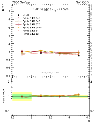 Plot of Km2Kp_y in 7000 GeV pp collisions