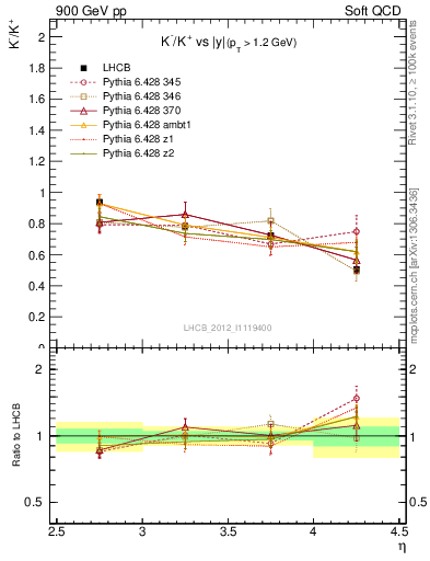 Plot of Km2Kp_y in 900 GeV pp collisions