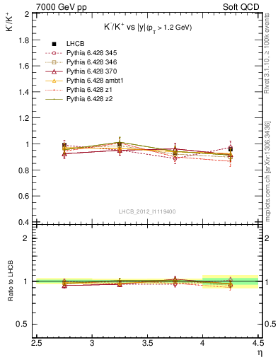 Plot of Km2Kp_y in 7000 GeV pp collisions