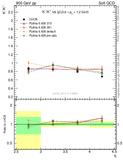 Plot of Km2Kp_y in 900 GeV pp collisions