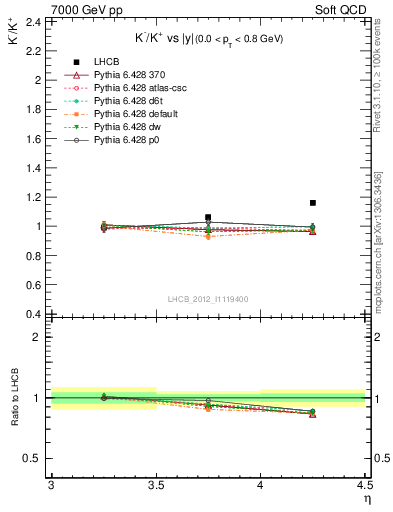 Plot of Km2Kp_y in 7000 GeV pp collisions