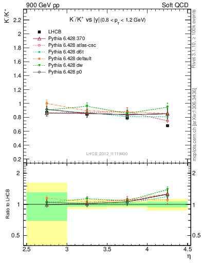 Plot of Km2Kp_y in 900 GeV pp collisions