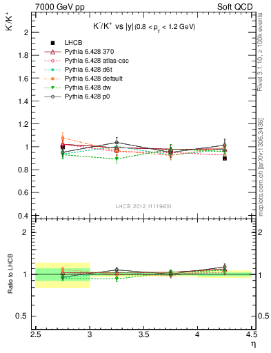 Plot of Km2Kp_y in 7000 GeV pp collisions
