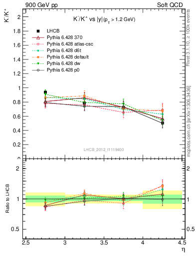 Plot of Km2Kp_y in 900 GeV pp collisions