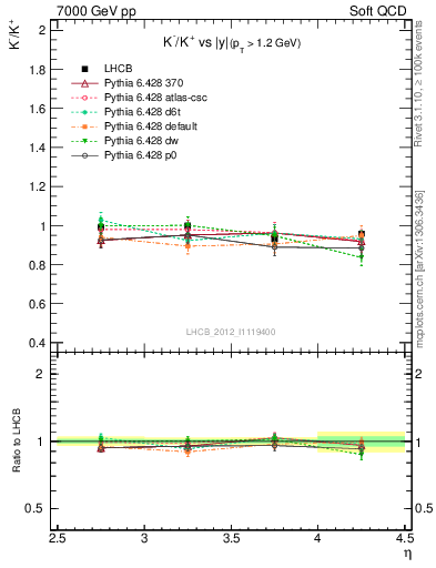 Plot of Km2Kp_y in 7000 GeV pp collisions