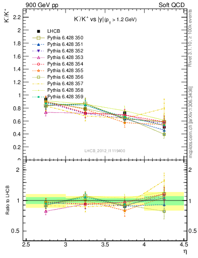 Plot of Km2Kp_y in 900 GeV pp collisions