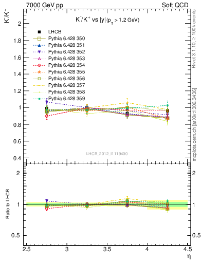Plot of Km2Kp_y in 7000 GeV pp collisions