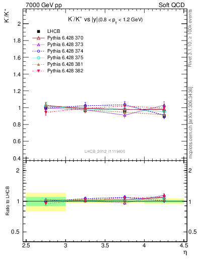 Plot of Km2Kp_y in 7000 GeV pp collisions