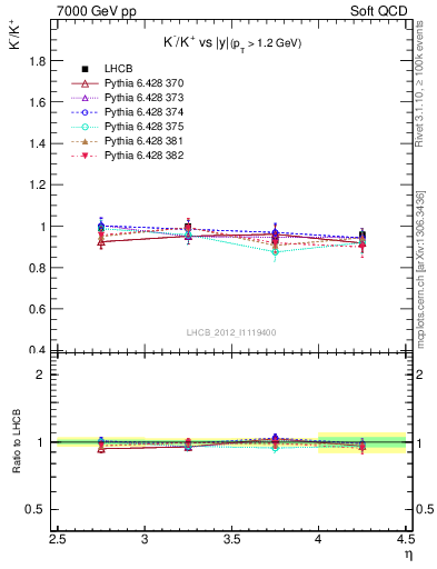 Plot of Km2Kp_y in 7000 GeV pp collisions