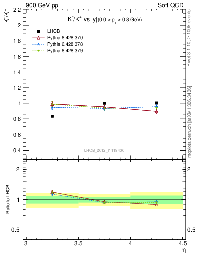 Plot of Km2Kp_y in 900 GeV pp collisions