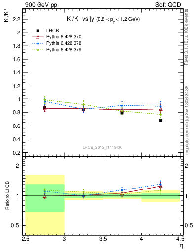 Plot of Km2Kp_y in 900 GeV pp collisions