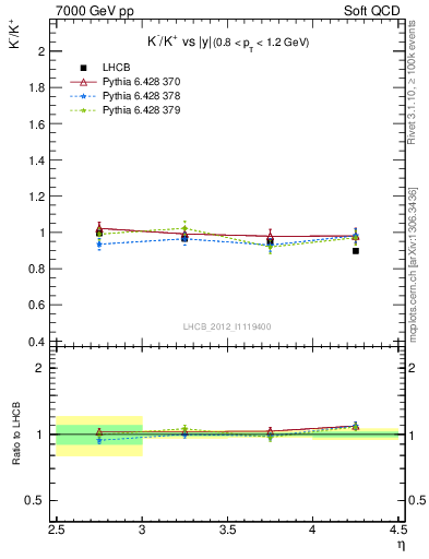 Plot of Km2Kp_y in 7000 GeV pp collisions