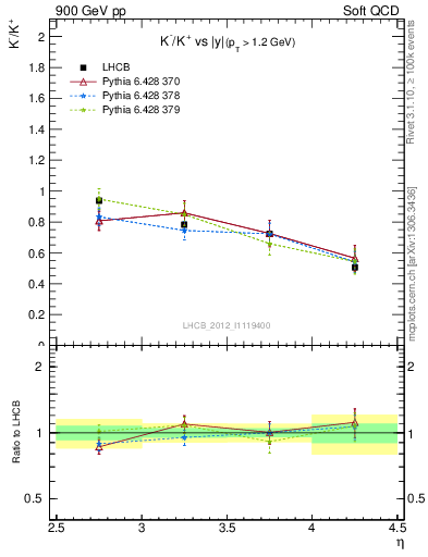 Plot of Km2Kp_y in 900 GeV pp collisions