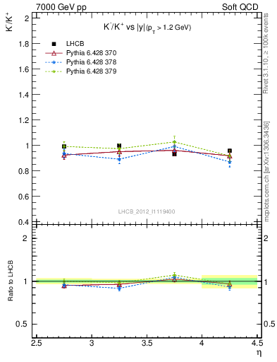 Plot of Km2Kp_y in 7000 GeV pp collisions