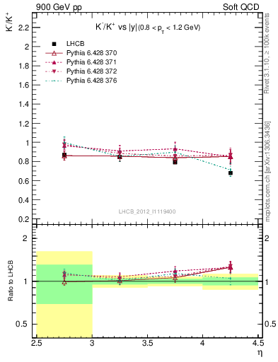 Plot of Km2Kp_y in 900 GeV pp collisions