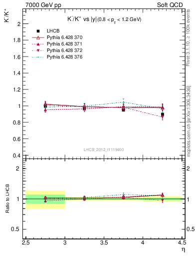 Plot of Km2Kp_y in 7000 GeV pp collisions