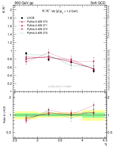 Plot of Km2Kp_y in 900 GeV pp collisions